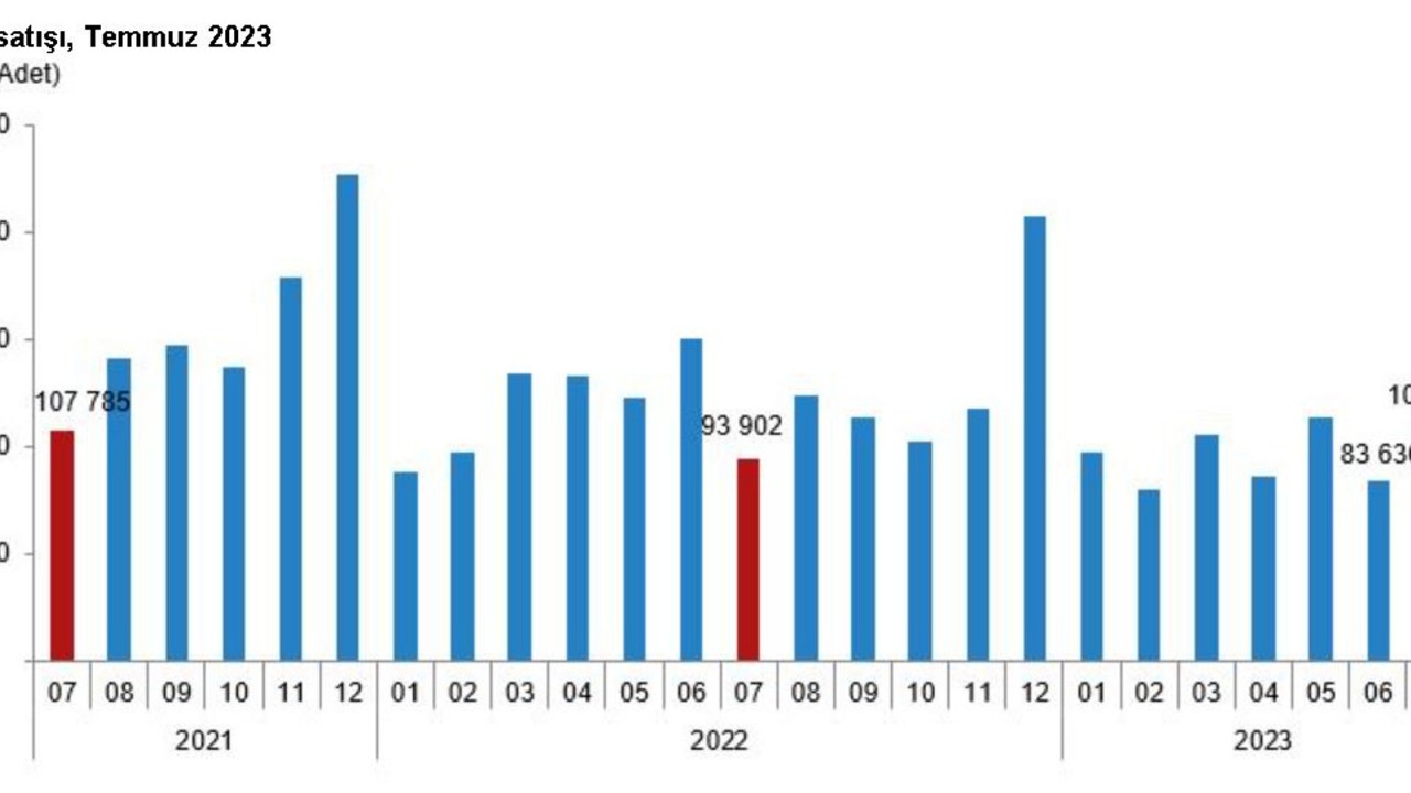 Tüik açıkladı: Konut satışları yüzde 16,7 arttı