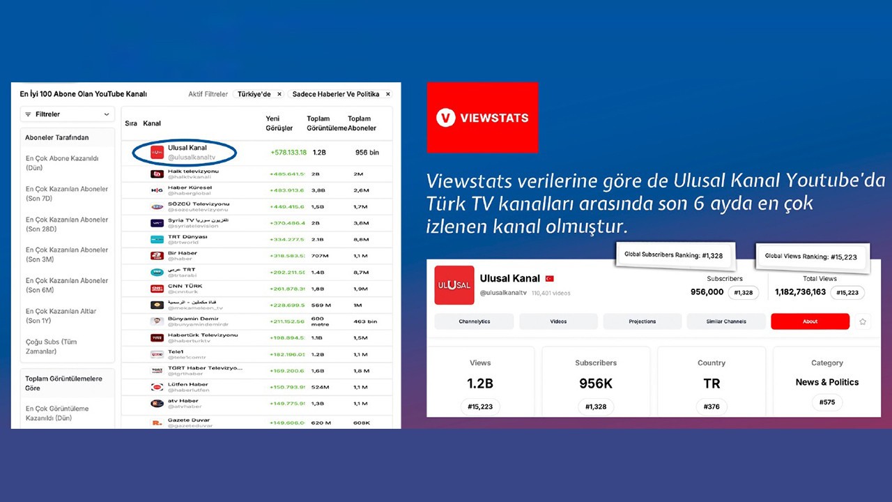 Ulusal Kanal birinciliği bırakmadı! 1 milyon aboneyi geçti!