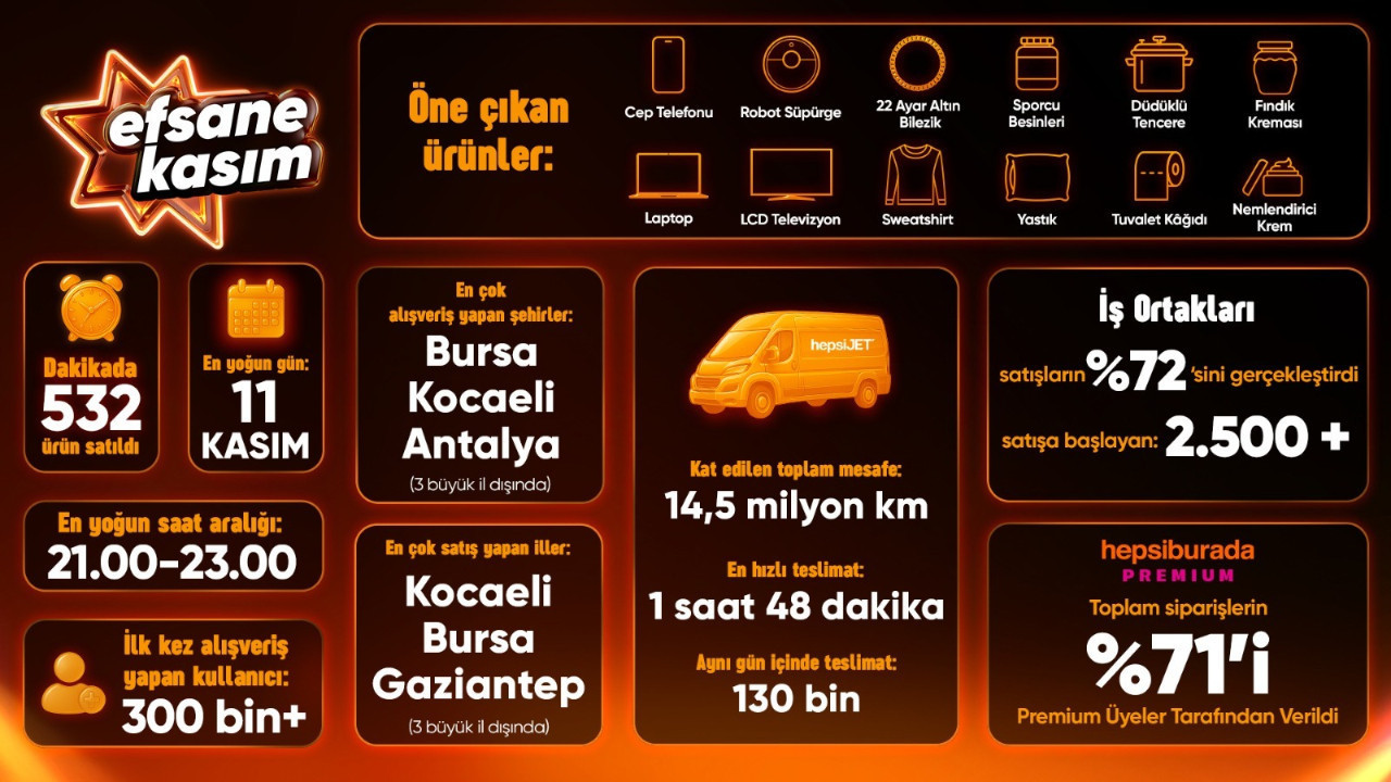 Efsane Kasım’da Siparişler Geçen Yıla Kıyasla %16 Arttı