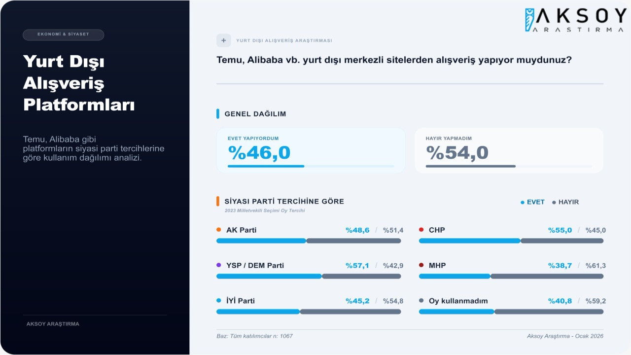 İnternet üzerinden gümrüksüz alışverişi sona erdiren karara, halkın yüzde 61’i karşı