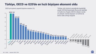 Tarımdaki büyüme endişe verici