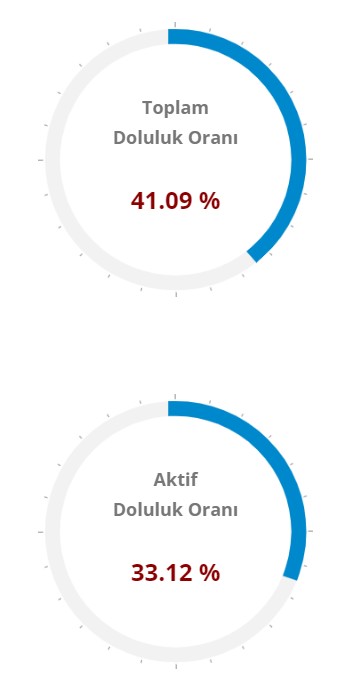 1 Eylül 2023 baraj doluluk oranlarında son durum! Baraj doluluk oranları ne kadar? - Resim : 4