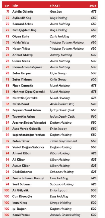 İşte Türkiye'nin en zengin 10 ismi! Forbes açıkladı... - Resim : 3