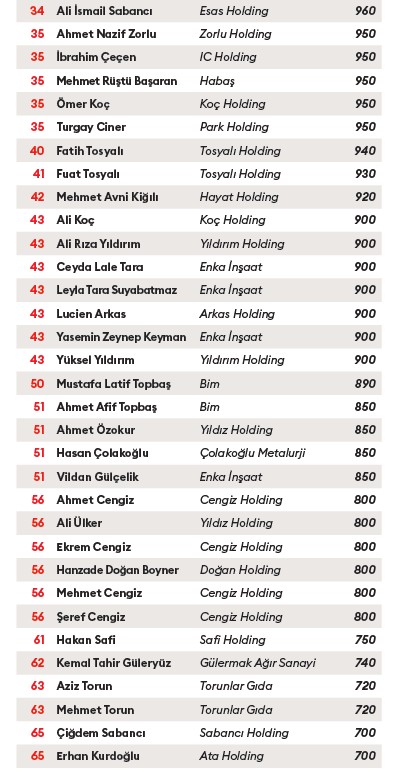 İşte Türkiye'nin en zengin 10 ismi! Forbes açıkladı... - Resim : 2