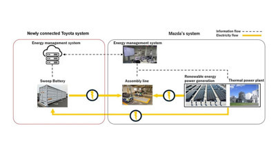 Toyota ve Mazda'dan elektrifikasyonda işbirliği
