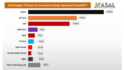 Asal Araştırma’dan dikkat çeken anket: Sistem partilerine güven azalıyor