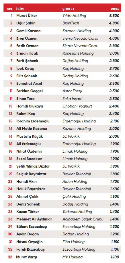İşte Türkiye'nin en zengin 10 ismi! Forbes açıkladı... - Resim : 1