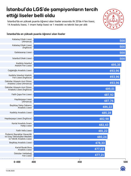 İstanbul'un en iyi 20 lisesi belli oldu! LGS şampiyonlarının İstanbul tercihleri belli oldu - Resim: 8