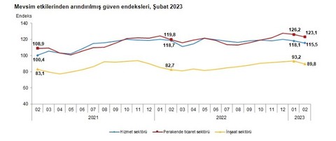 TÜİK, hizmet, perakende ticaret ve inşaat güven endeksi verilerini açıkladı - Resim : 1
