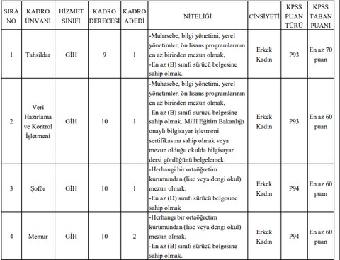 KPSS'den 60-70 alanlar dikkat! Belediye memur alımı yapacak - Resim : 3