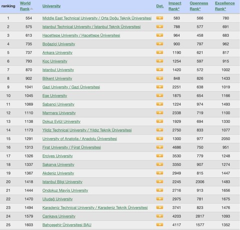 Webometrics Türkiye'nin en iyi 25 üniversitesi sıralamasını yayınladı - Resim : 1