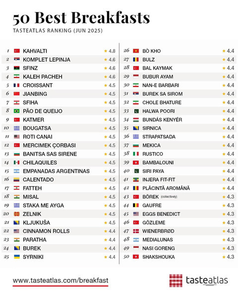 Dünyanın en iyi kahvaltısı açıklandı! Türk lezzeti listeye damgasını vurdu - Resim: 15