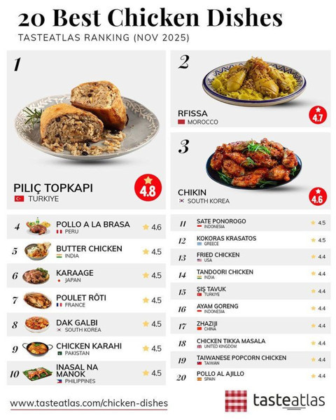 Dünyanın en iyi tavuk yemekleri açıklandı! Türk Mutfağı zirveyi kaptırmadı - Resim: 22