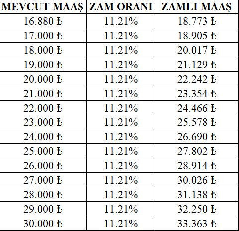 Memur ve emeklinin zam oranı belli oldu! İşte yeni zamlı maaşlar - Resim : 2