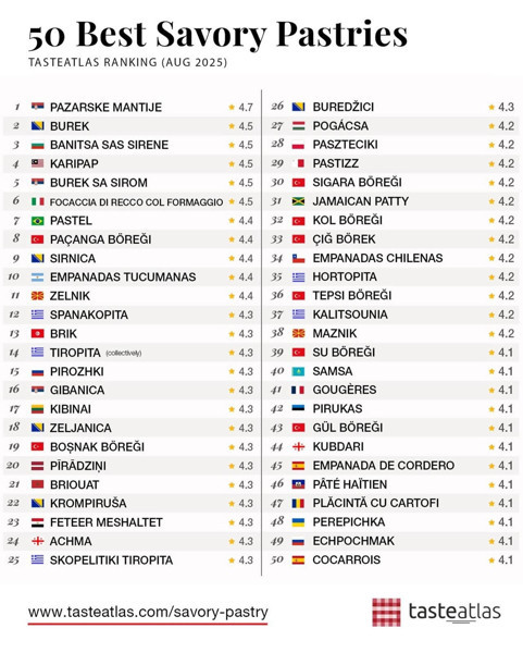 Dünyanın en iyi 50 tuzlu hamur işleri seçildi! Türkiye'nin lezzetleri listeye damgasını vurdu - Resim: 13