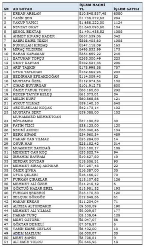 MASAK raporu ortaya çıktı: Hakemlerin bahis kayıtları tek tek açıklandı - Resim : 3