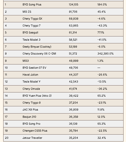 Çin otomobil ihracatında 2025 yılının ilk 6 ayında yeni rekor kırdı - Resim : 3