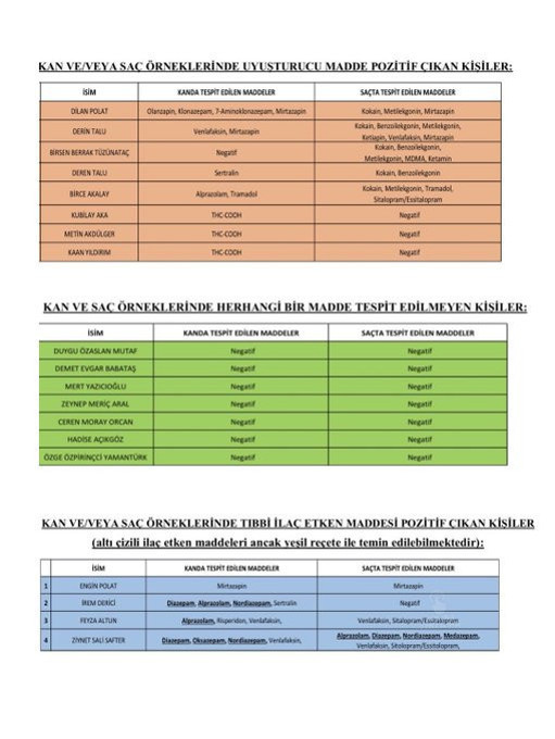 Gözaltına alınan ünlülerin kanlarında uyuşturucu saptandı! - Resim : 1