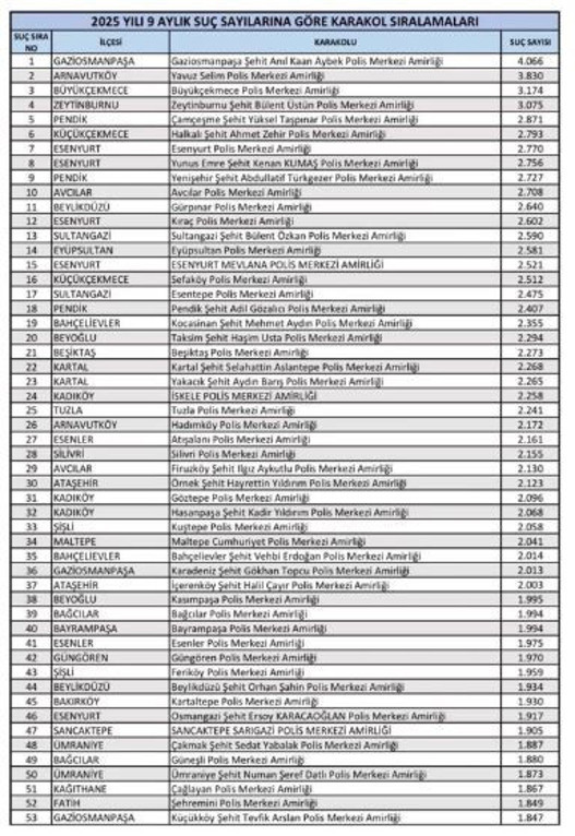 İstanbul’da suç oranları açıklandı: İlk sırada hangi ilçe var? - Resim : 1