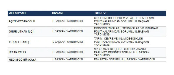CHP İzmir İl Yönetimi'nde görev dağılımı belli oldu! İl Başkanı Gümrükçü'den ilk açıklama - Resim : 2