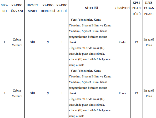 Belediyeye zabıta memuru alınacak! KPSS'den 65 alanlar dikkat - Resim : 3