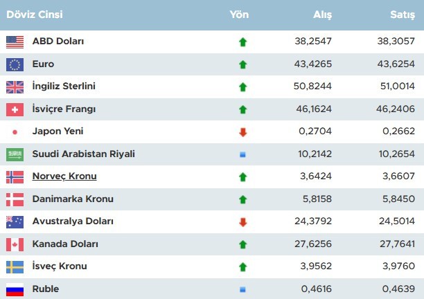 Dolar düşmeye devam ediyor! Bugün dolar kaç oldu? - Resim : 1