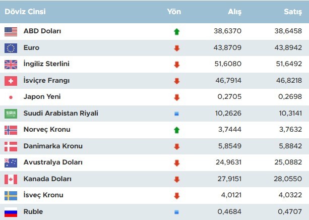Dolarda Trump baskısı! Dolar bugün ne kadar oldu? - Resim : 1