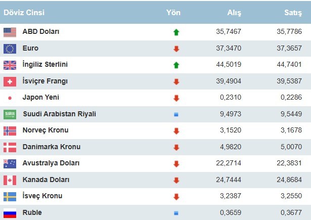 Dolar uçtu! Dolar 2 ay sonra... 1 dolar şu anda ne kadar? - Resim : 1