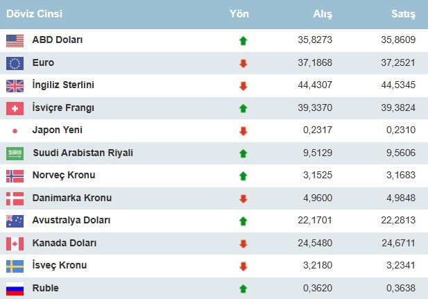 Dolar bugün kaç lira oldu? Dolarda rekor! 1 dolar kaç TL - Resim : 1