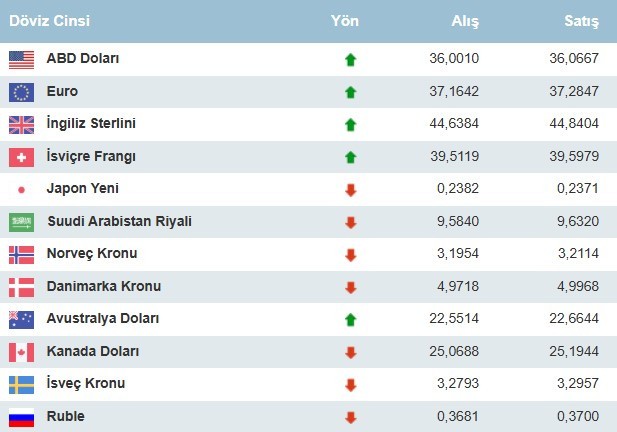 Dolar kaç TL? Dolar kritik sınırı aştı! Dolar 6 lira birden... 10 Şubat 2025 döviz fiyatları - Resim : 1