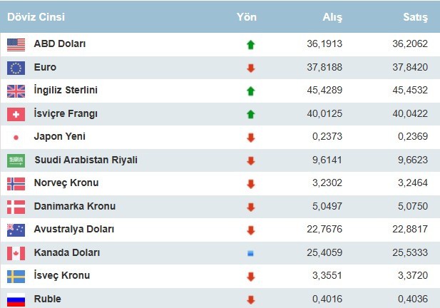Döviz kurları hareketlendi: 40 lira oldu! Dolar alış satış kaç lira? - Resim : 2