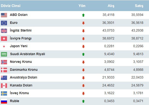Bugün dolar kaç para oldu? Dolarda bir eşik daha aşıldı - Resim : 1