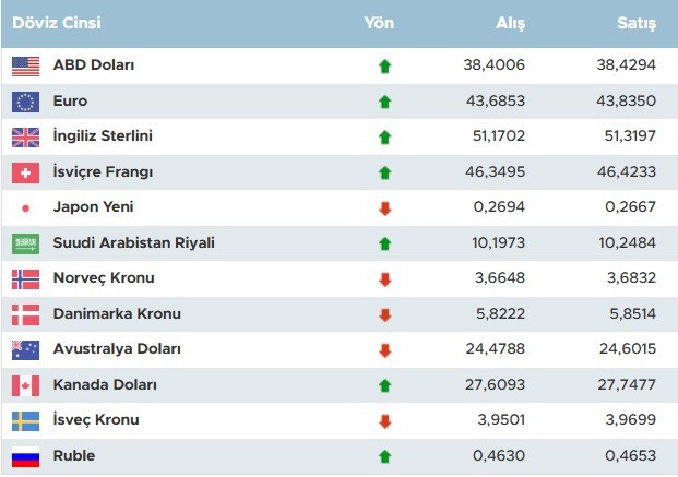 Dolar düşecek mi? Dolar bugün ne kadar oldu? - Resim : 1
