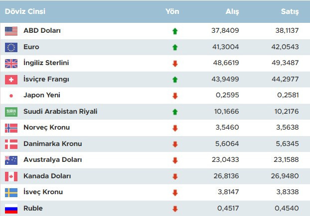 Dolar bir günde 6 lira birden arttı! Dolar bugün ne kadar oldu? - Resim : 1