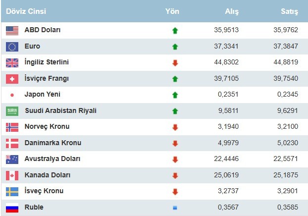 Dolar düştü! 300 dolar bozdurunca kaç TL? 100 dolar alsam ne kadar? 1 dolar kaç TL - Resim : 1
