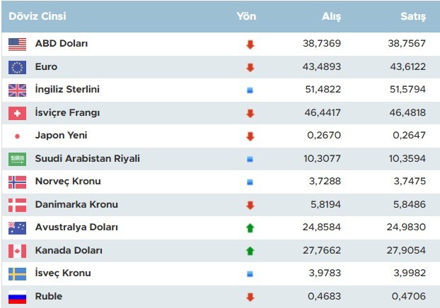 Dolar yükseliyor! Dolar kaç lira oldu? - Resim : 1