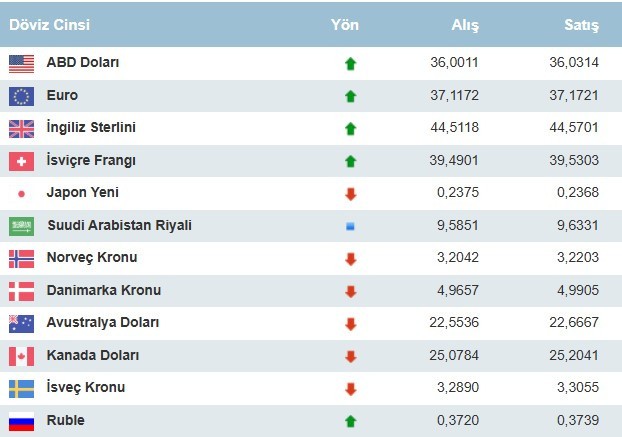 Dolar yeniden 36 lirayı aştı! Dolar yatırımcısına kötü haber! Harem dolar? 1 dolar şu anda ne kadar? - Resim : 1
