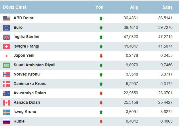 Dövizde yüzde 4,19’luk artış! 1 dolar kaç TL - Resim : 2