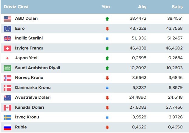 Dolarda yükseliş başladı! 28 Nisan 2025 dolar ve döviz ne kadar oldu? - Resim : 1