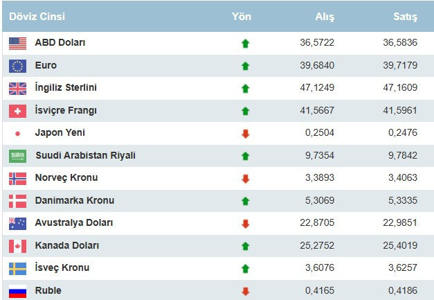Dolar bugün kaç lira? Dolar 6,37 lira birden... - Resim : 2