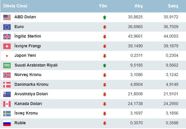 Dolarda rekor! 100 dolar kaç TL alış? 500 Liraya kaç dolar alınır? - Resim : 2