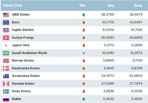 Dolar ne zaman yükselir? İşte Alman devinden tahmin - Resim : 1