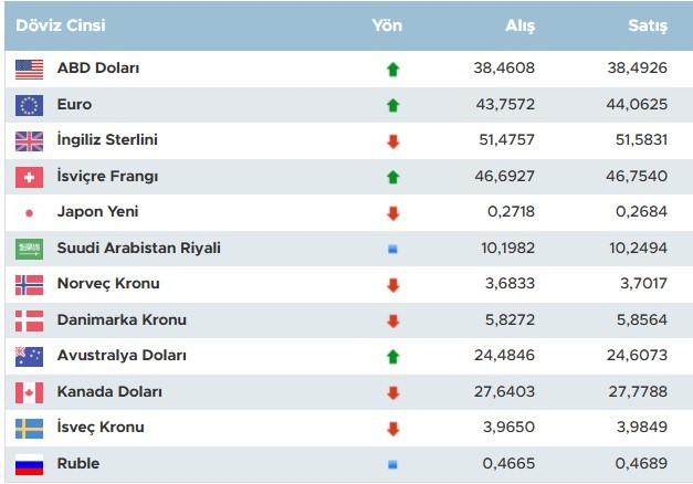 Dolara olan talep arttı! Bugün dolar ne kadar oldu? - Resim : 1