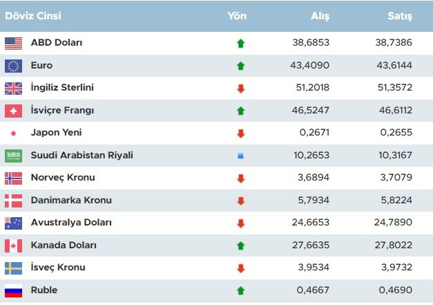 Dolar güçlendi! 1 dolar satış fiyatı ne kadar oldu? - Resim : 1