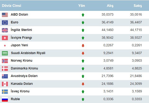 Alman devi 2025 dolar tahminini açıkladı: Dolar 8 lira birden... 19 Aralık 2024 Euro ve dolar kaç lira? USD kaç? Döviz fiyatları - Resim : 1