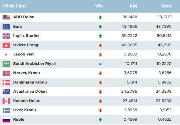 Euro bir günde yüzde 1,5 arttı! Dolar bugün ne kadar oldu? - Resim : 1