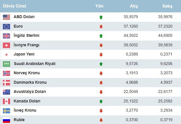 Dolar ve Euro hareketlendi! 300 dolar ne kadar yapıyor? 100 Euro alış kaç TL? - Resim : 2