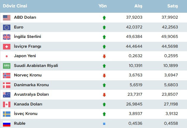Dolar güç kaybetti! Bugün dolar TL ne kadar? Euro kaç oldu - Resim : 1