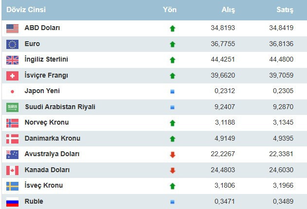 Dolar rekor serisine başladı! 10 Aralık 2024 dolar ve Euro kaç lira - Resim : 1