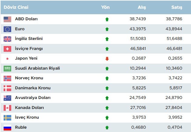 Hafta sonu dolar ne kadar oldu? - Resim : 1